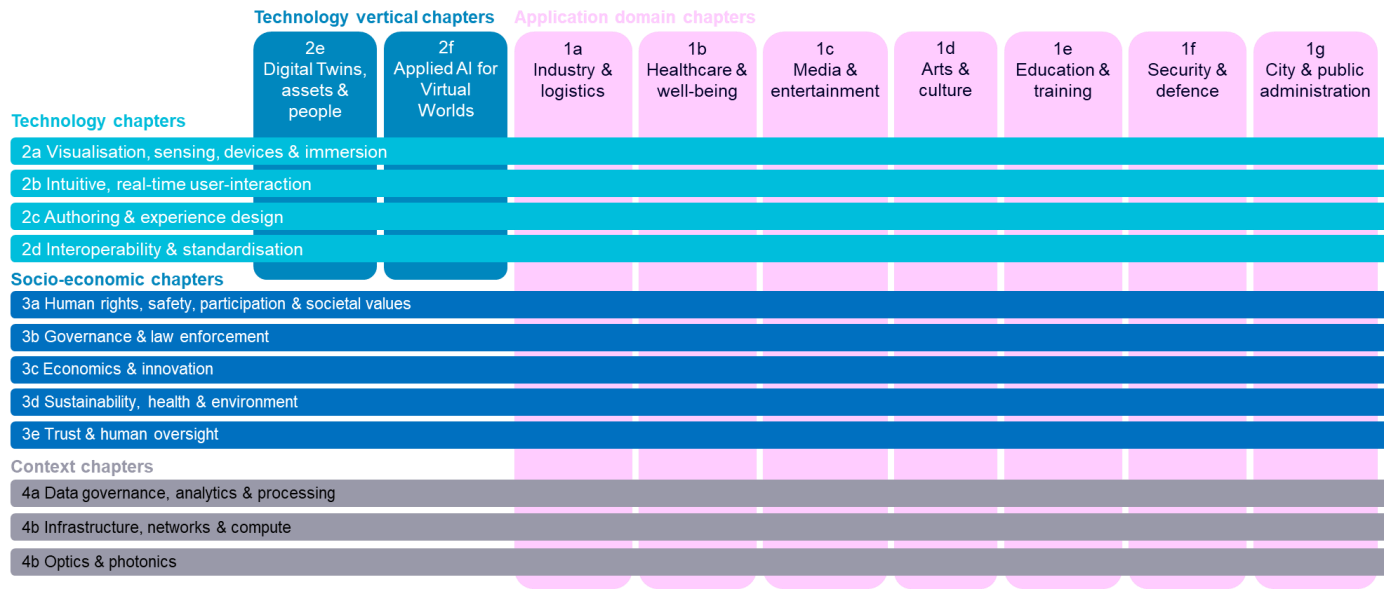SRIA Structure